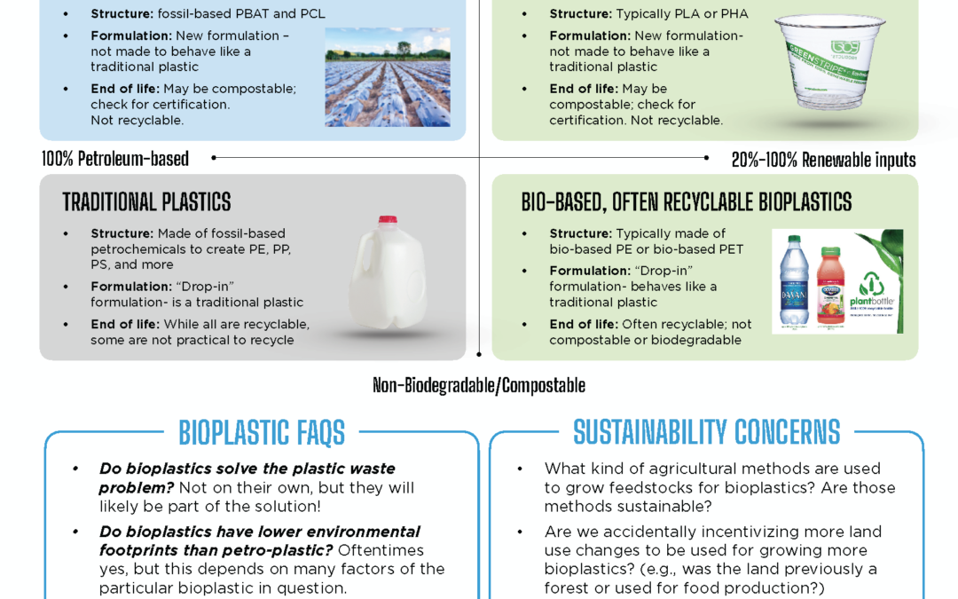Bioplastics and Compostables (PDF)