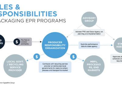 Roles & Responsibilities in Packaging EPR Programs