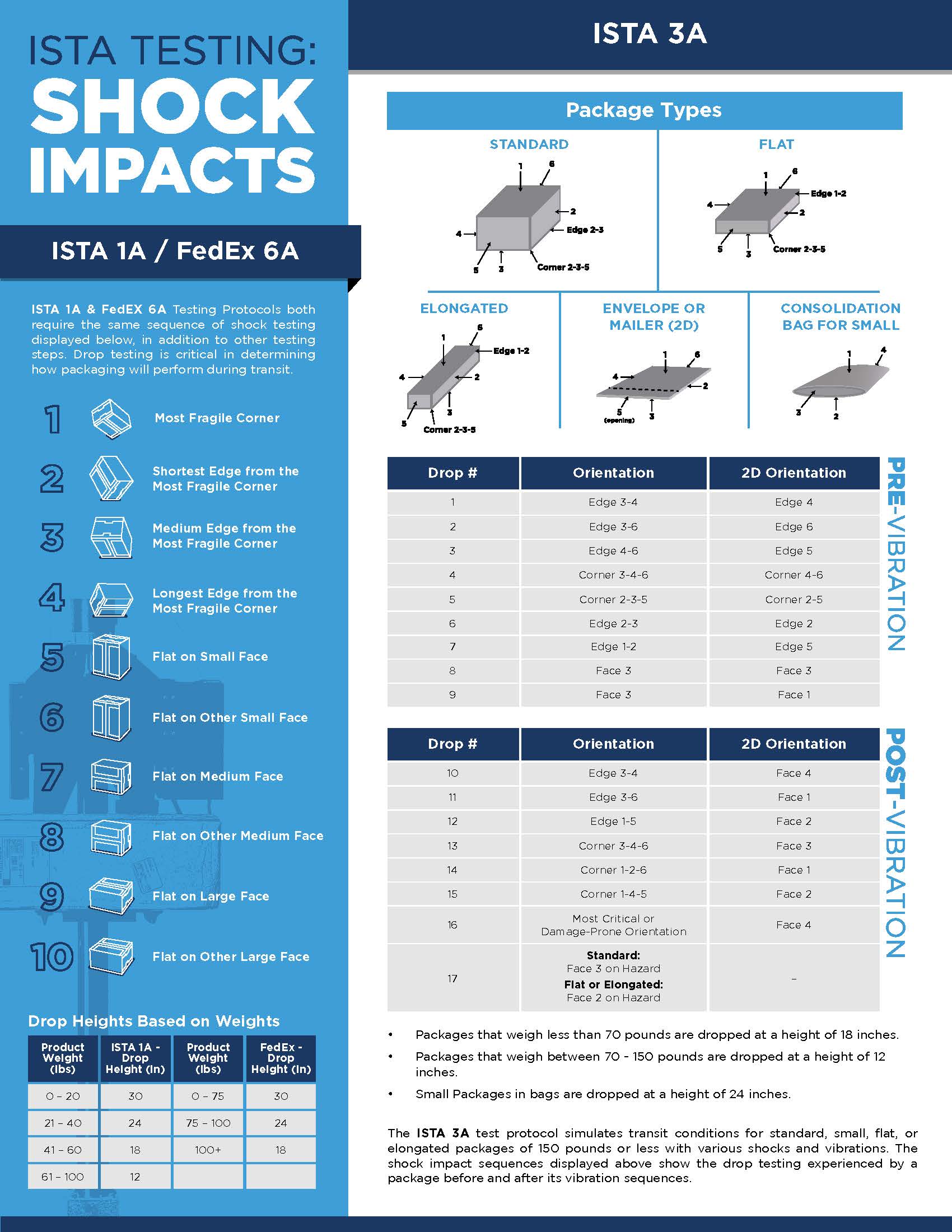 ISTA Drop Testing Info Sheet - Atlantic Packaging Content